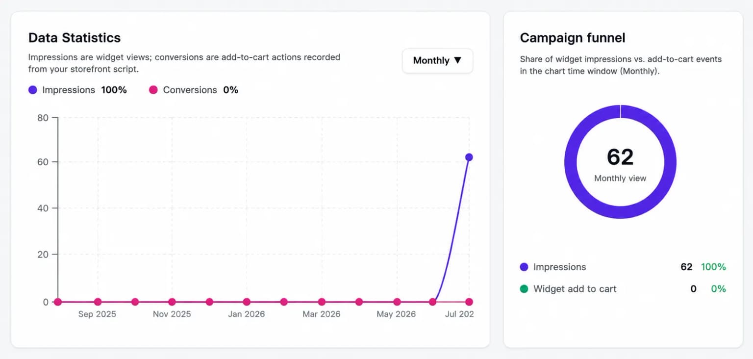 Analytics dashboard showing total sales, average order value, and conversion charts